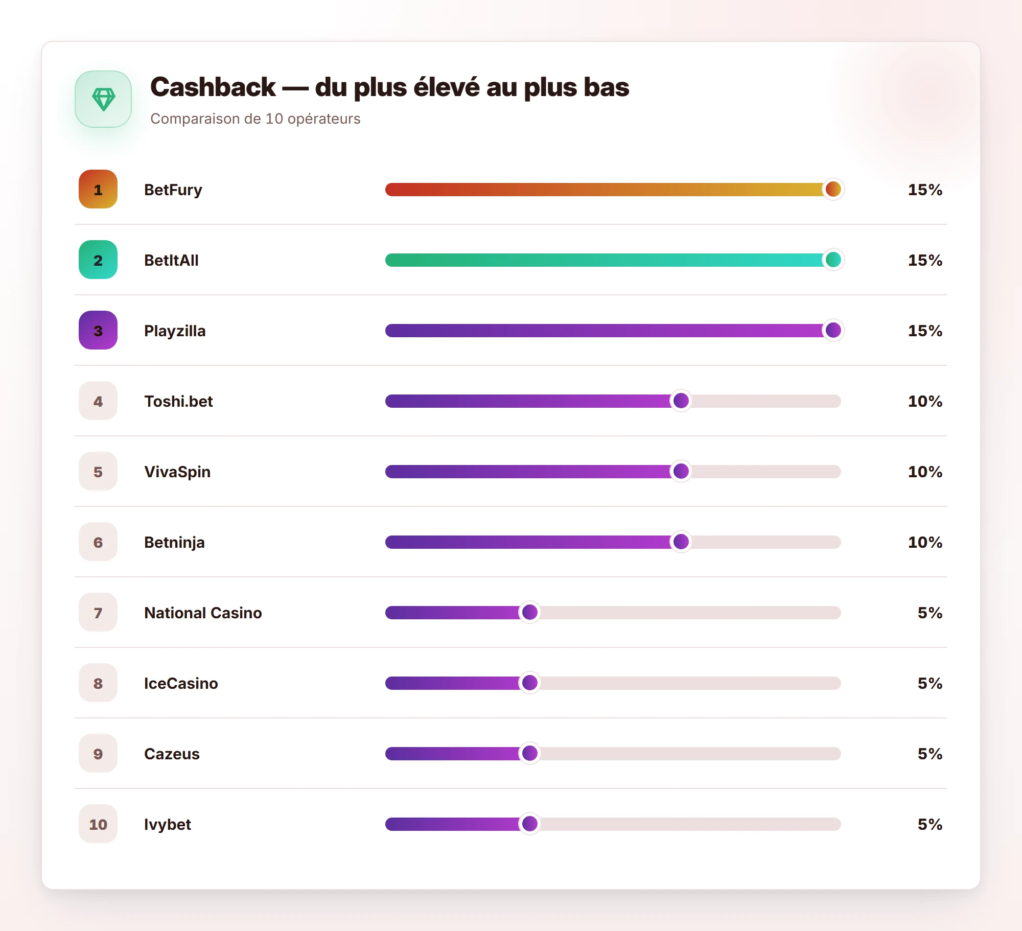 Cashback — du plus élevé au plus bas — casino retrait instantané