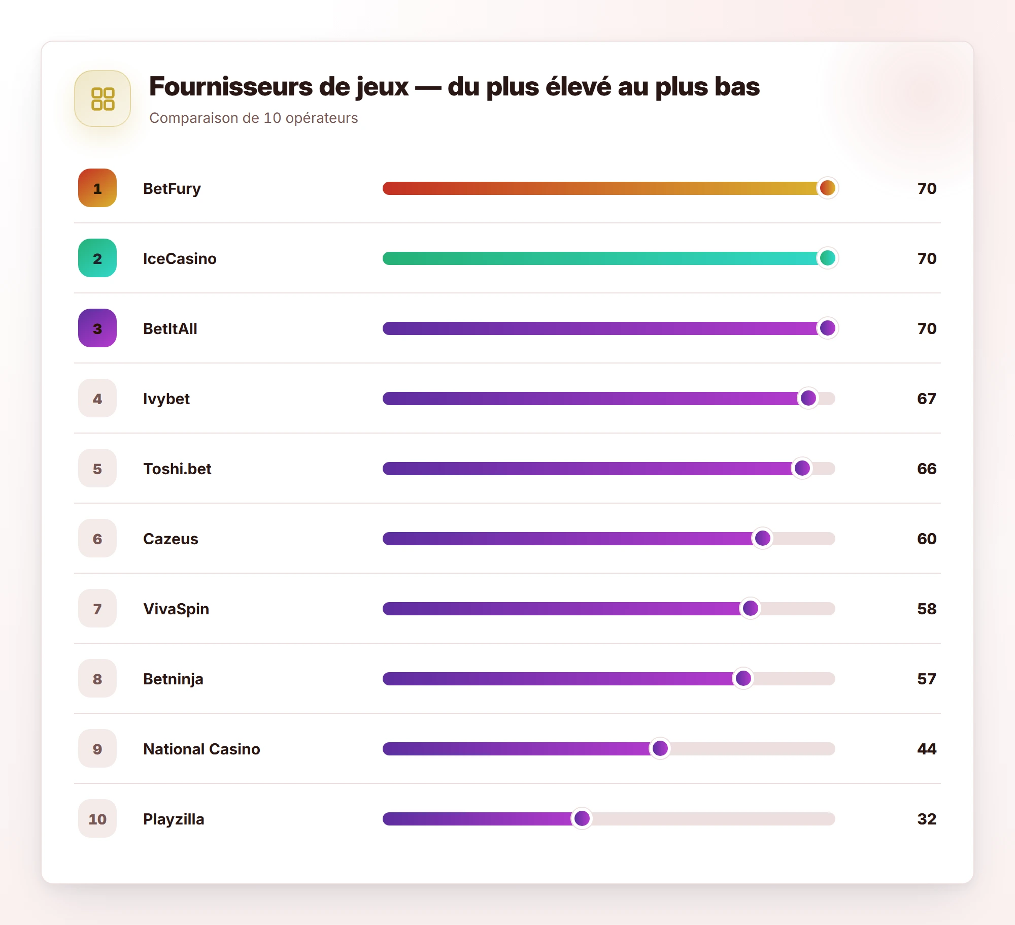Fournisseurs de jeux — du plus élevé au plus bas — casino en ligne retrait immédiat