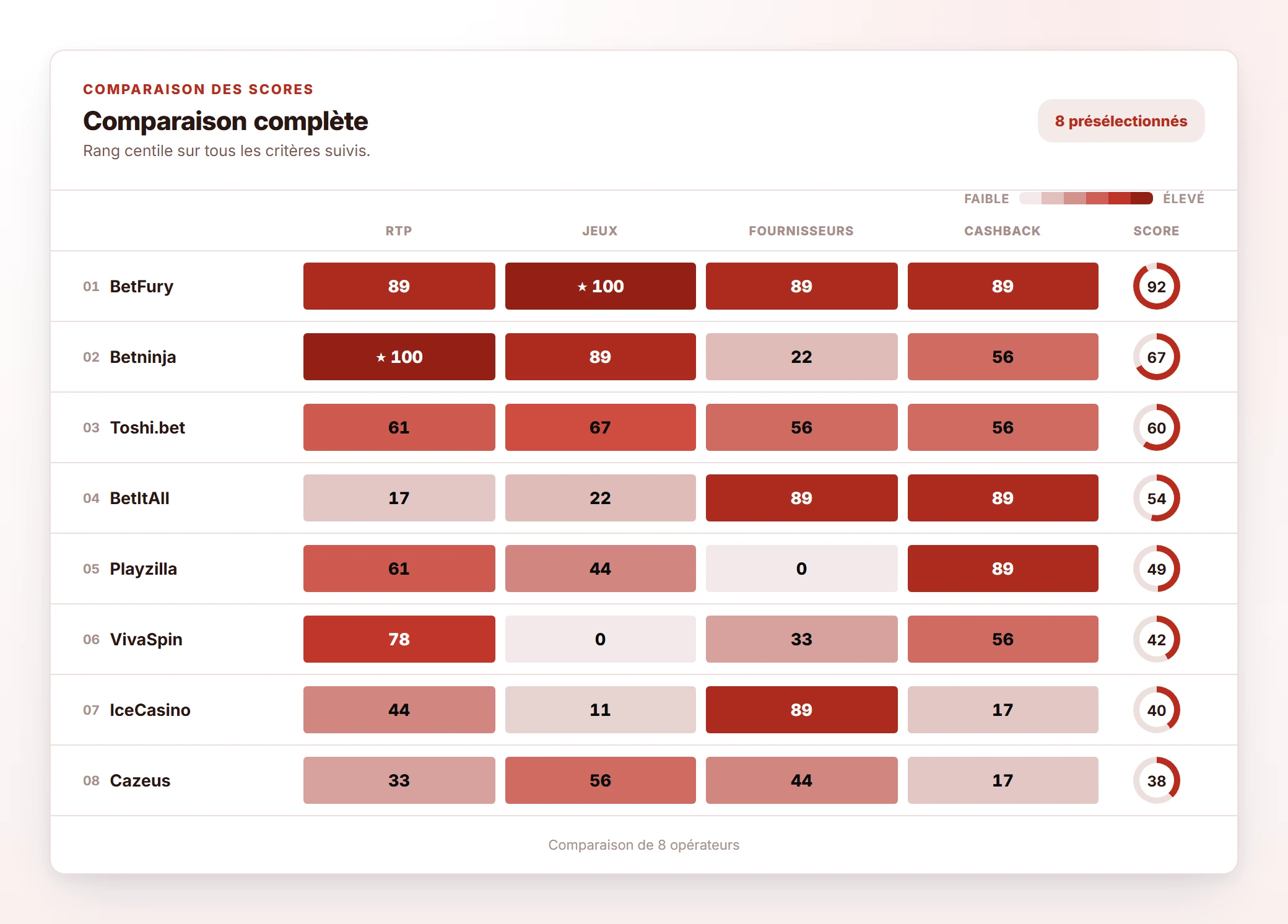 Comparaison complète — casino en ligne retrait instantané France